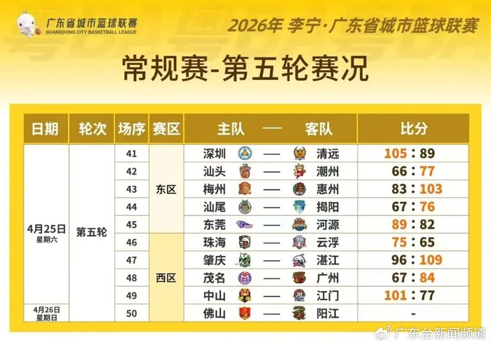 斗球体育-粤BA第五轮 强强对决 战况火热|东莞队|河源|中山|潮州队|惠州队_新浪体育_新浪新闻